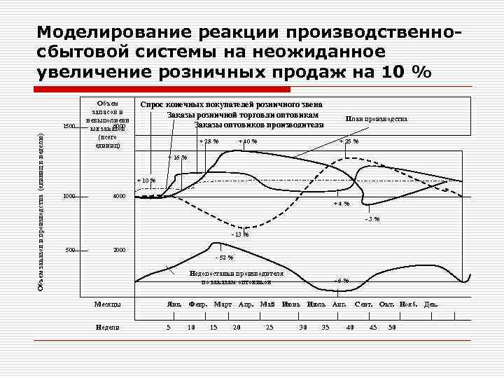Моделирование реакции производственносбытовой системы на неожиданное увеличение розничных продаж на 10 % Объем заказов