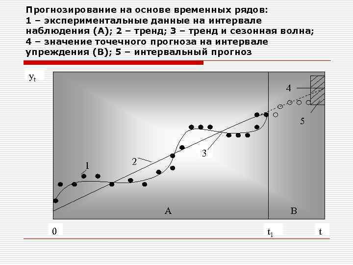 Прогнозирование ряда. Прогнозирование временных рядов. Прогнозирование на основе временных рядов. Модели прогнозирования на основе временных рядов. Алгоритм прогнозирования временных рядов.