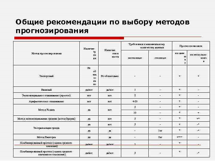 Общие рекомендации по выбору методов прогнозирования Метод прогнозирования Наличие тр ен да Наличие сезон