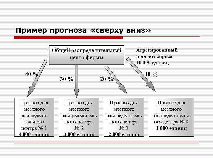 Пример прогноза «сверху вниз» Общий распределительный центр фирмы 40 % Прогноз для местного распределительного