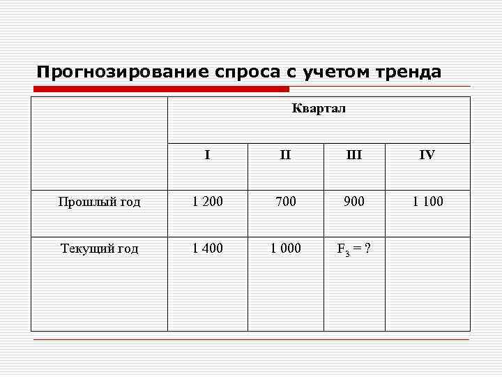 Прогнозирование спроса с учетом тренда Квартал I II IV Прошлый год 1 200 700