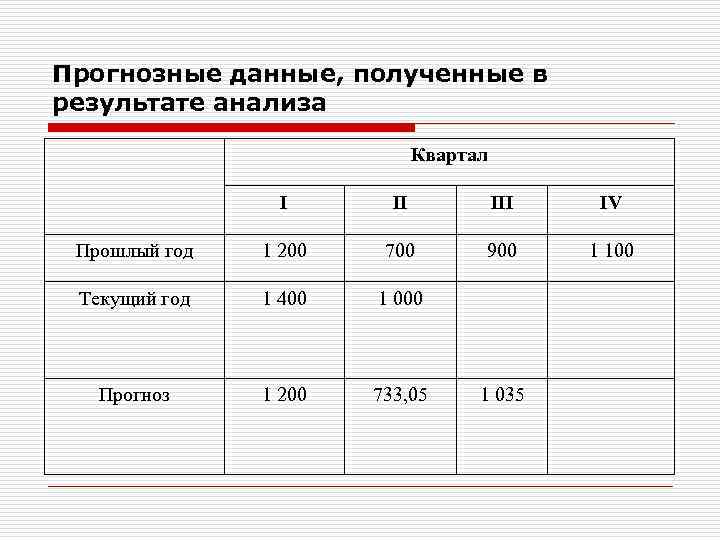 Прогнозные данные, полученные в результате анализа Квартал I II IV Прошлый год 1 200