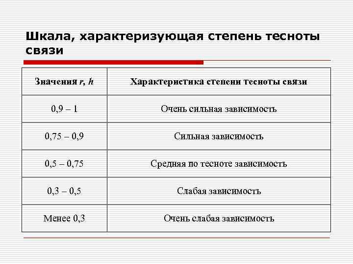 Связь 0. Степень тесноты связи. Шкала тесноты связи. Теснота связи в статистике. Характеристика тесноты связи.