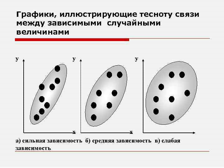 Графики, иллюстрирующие тесноту связи между зависимыми случайными величинами y y y x x а)