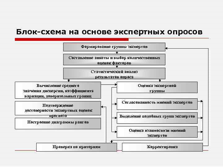 Блок-схема на основе экспертных опросов Формирование группы экспертов Составление анкеты и выбор количественных оценок