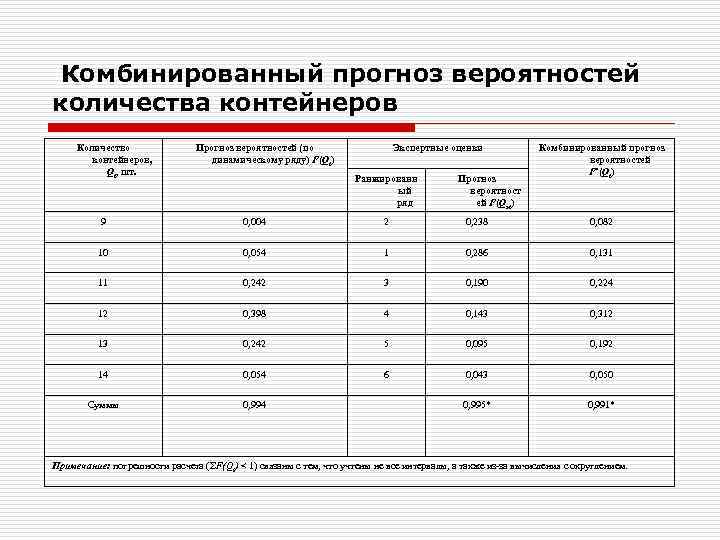  Комбинированный прогноз вероятностей количества контейнеров Количество контейнеров, Qi, шт. Прогноз вероятностей (по динамическому
