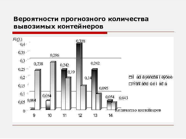 Вероятности прогнозного количества вывозимых контейнеров 