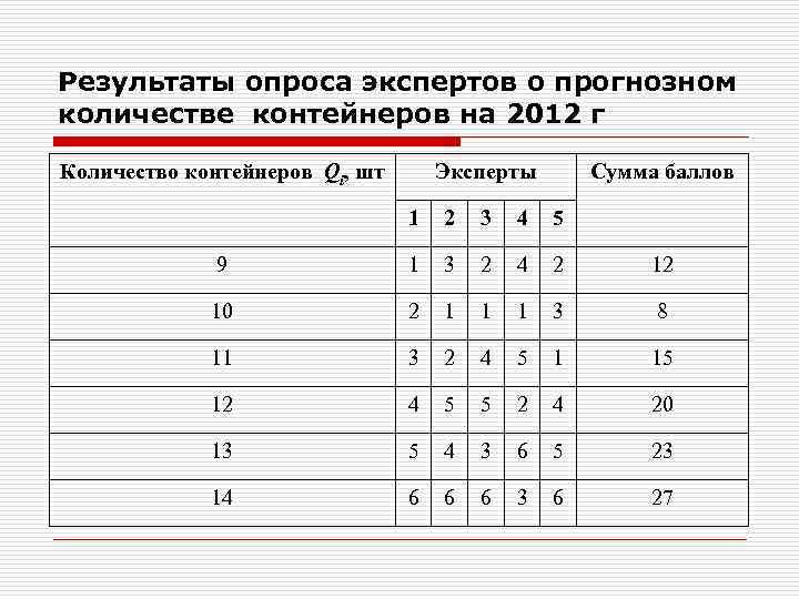Результаты опроса экспертов о прогнозном количестве контейнеров на 2012 г Количество контейнеров Qi, шт