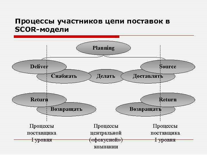 Процесс центр