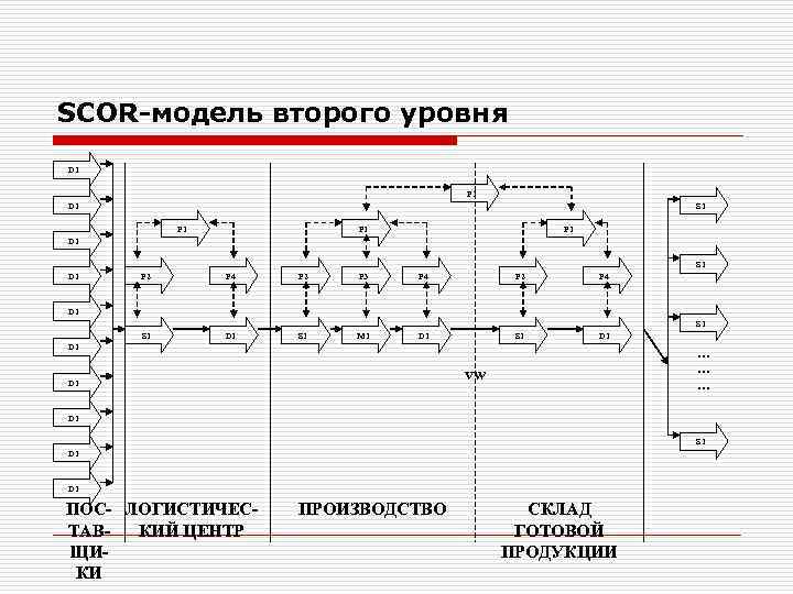 SCOR-модель второго уровня D 1 P 1 D 1 S 1 P 1 P