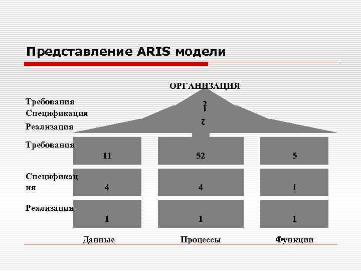 Представление ARIS модели ОРГАНИЗАЦИЯ Требования Спецификация Реализация 2 1 2 Требования 11 Спецификац ия