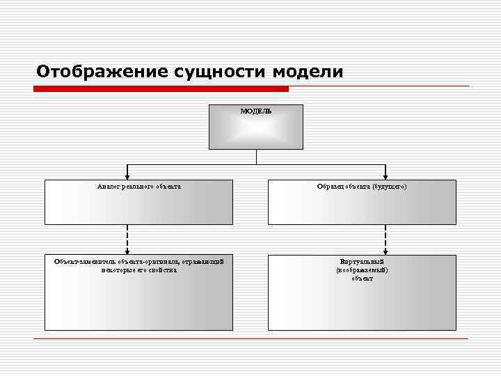 Отображение сущности модели МОДЕЛЬ Аналог реального объекта Образец объекта (будущего) Объект-заменитель объекта-оригинала, отражающий некоторые