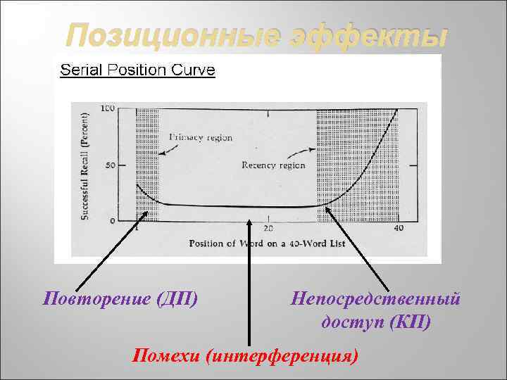Позиционные эффекты Повторение (ДП) Непосредственный доступ (КП) Помехи (интерференция) 