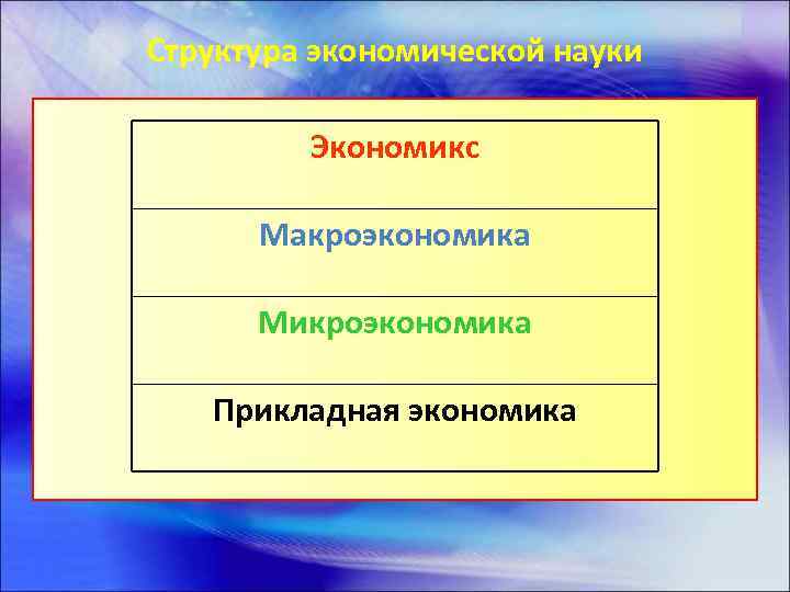 Структура экономической науки Экономикс Макроэкономика Микроэкономика Прикладная экономика 