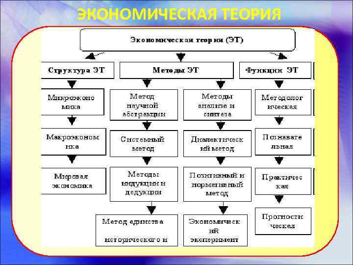 ЭКОНОМИЧЕСКАЯ ТЕОРИЯ 