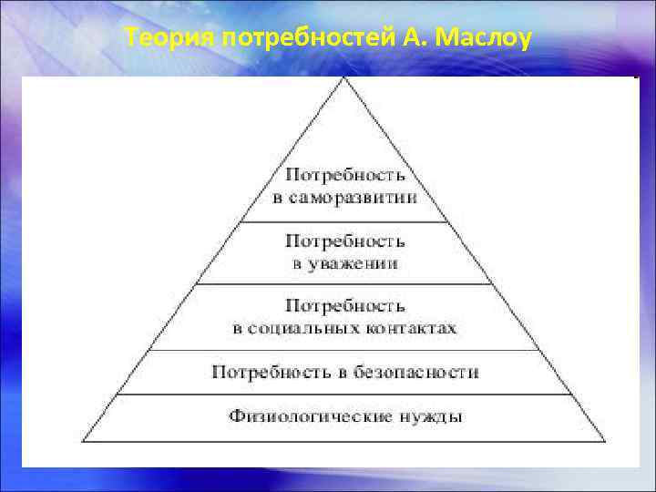 Теория потребностей А. Маслоу 