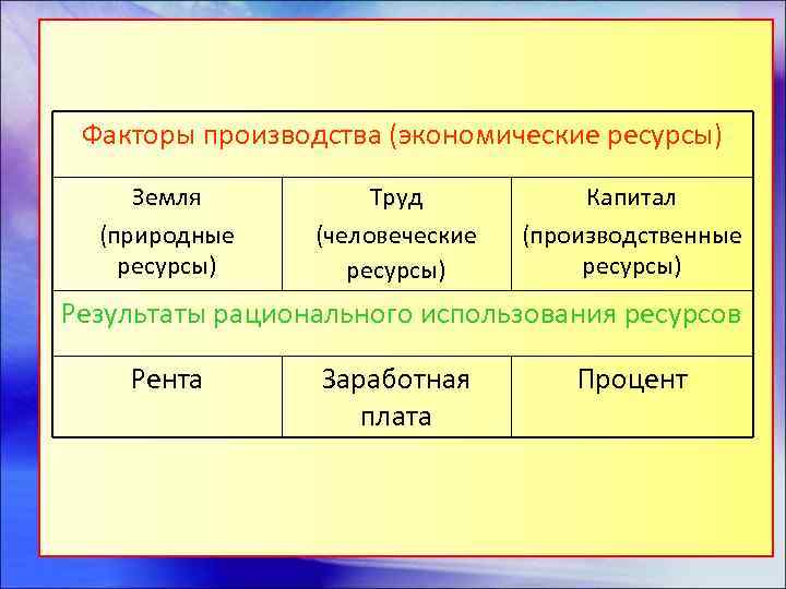 Понятие экономические ресурсы. Экономические ресурсы и факторы производства. Основные факторы производства экономические ресурсы. В стране экономические ресурсы. Факторы производства природные ресурсы.