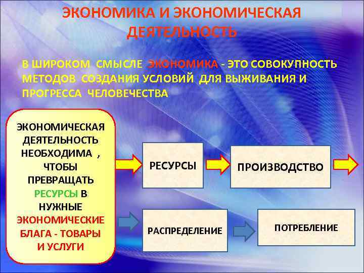 ЭКОНОМИКА И ЭКОНОМИЧЕСКАЯ ДЕЯТЕЛЬНОСТЬ В ШИРОКОМ СМЫСЛЕ ЭКОНОМИКА - ЭТО СОВОКУПНОСТЬ МЕТОДОВ СОЗДАНИЯ УСЛОВИЙ
