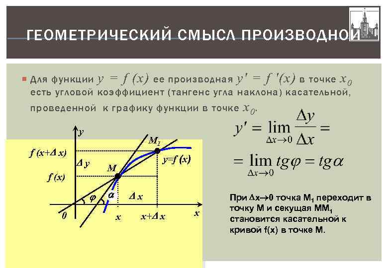 Тангенс угла наклона функции