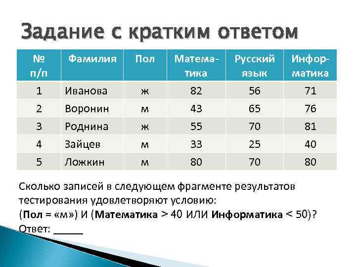 Задание с кратким ответом № п/п 1 Фамилия Иванова 2 3 4 5 Воронин