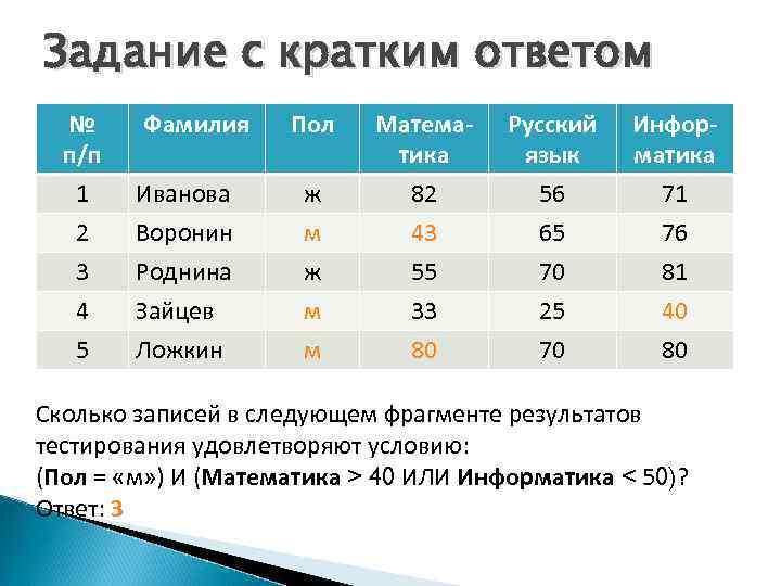 Задание с кратким ответом № п/п 1 Фамилия Иванова 2 3 4 5 Воронин
