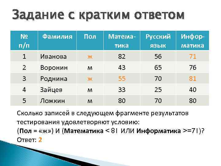 Задание с кратким ответом № п/п 1 Фамилия Иванова 2 3 4 5 Воронин