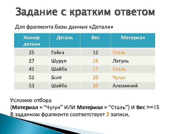 Задание с кратким ответом Для фрагмента базы данных «Детали» Номер детали Деталь Вес Материал