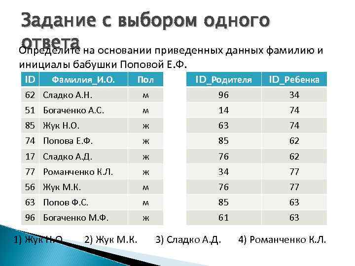 Задание с выбором одного ответа Определите на основании приведенных данных фамилию и инициалы бабушки