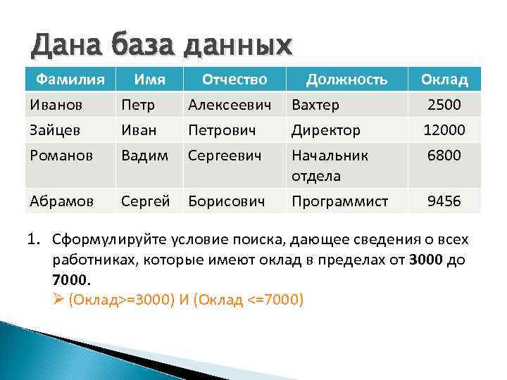 Дана база данных Фамилия Имя Иванов Петр Зайцев Иван Романов Вадим Отчество Алексеевич Петрович
