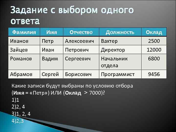Задание с выбором одного ответа Фамилия Имя Иванов Петр Зайцев Иван Романов Вадим Отчество