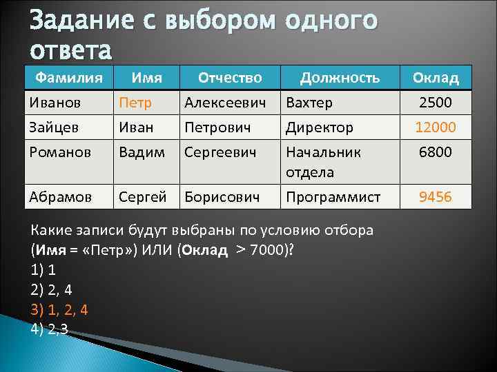 Задание с выбором одного ответа Фамилия Имя Иванов Петр Зайцев Иван Романов Вадим Отчество