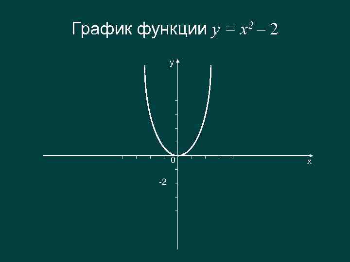 График функции у ах2. График функции n!. График функции f. Строение графиков функций. Правильный график функции.