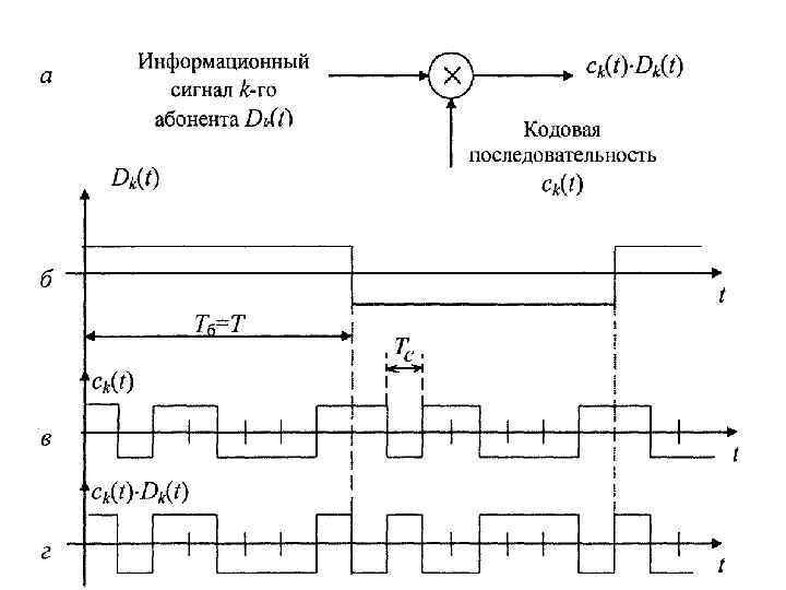 Несколько сигналов. Кодовое Разделение каналов. Система с кодовым разделением каналов. Кодовое Разделение каналов схема. Кодовое уплотнение каналов связи.