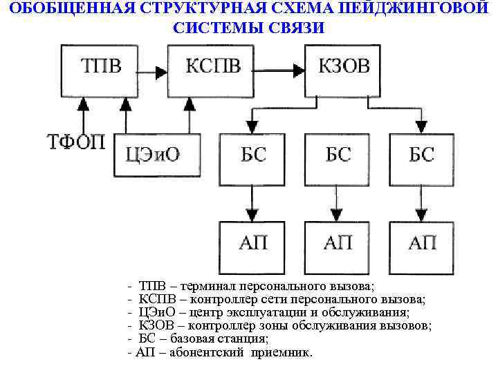 Структурная схема связи