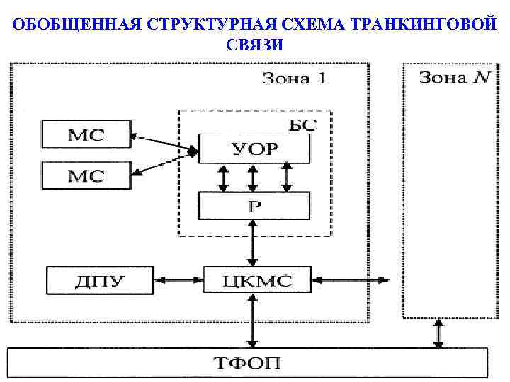 Структурная схема связи