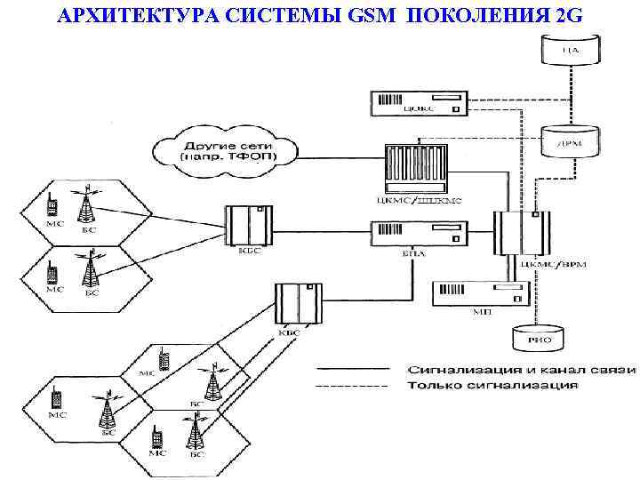 АРХИТЕКТУРА СИСТЕМЫ GSM ПОКОЛЕНИЯ 2 G 