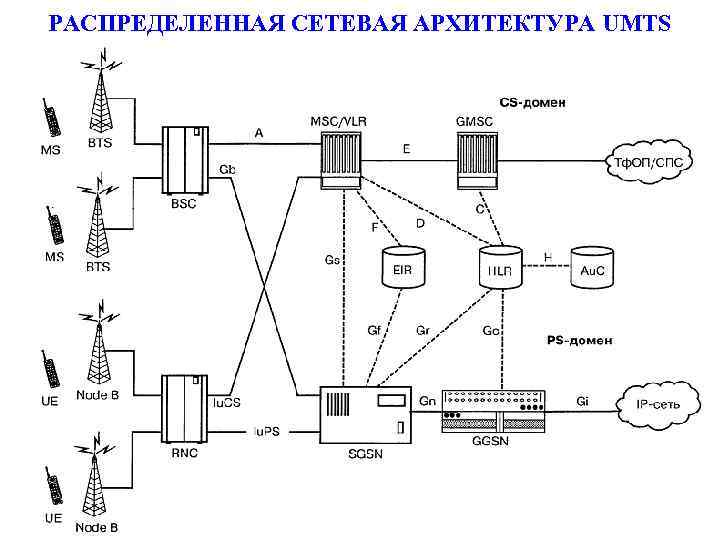 Структурная схема umts