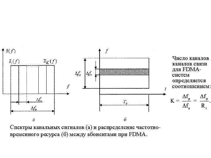 Число каналов связи для FDMAсистем определяется соотношением: Спектры канальных сигналов (а) и распределение частотновременного
