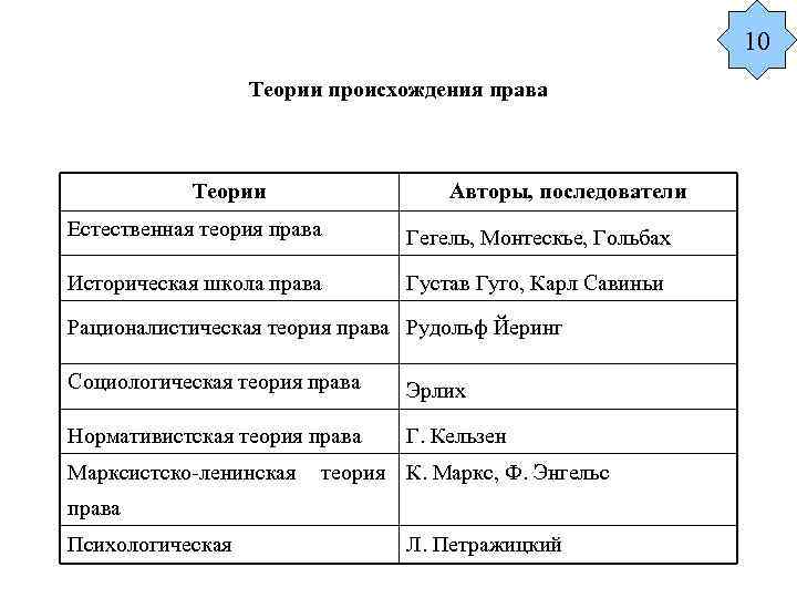 Заполните таблицу теория