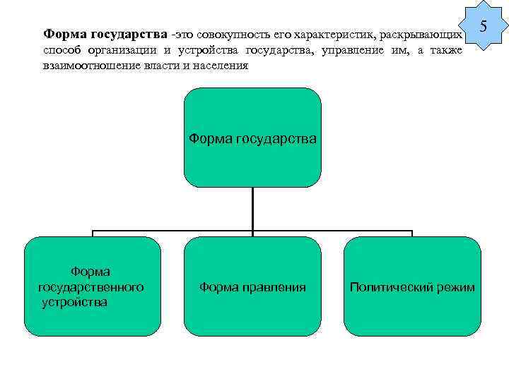 Форма государства -это совокупность его характеристик, раскрывающих способ организации и устройства государства, управление им,