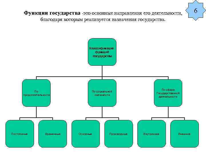 Функции государства -это основные направления его деятельности, благодаря которым реализуется назначения государства. Классификация функций