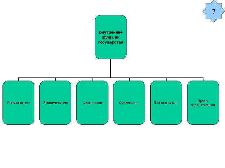 7 Внутренние функции государства Политическая Экономическая Фискальная Социальная Экологическая Правоохранительная 