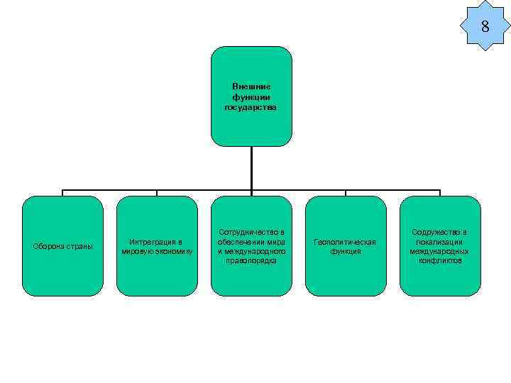 8 Внешние функции государства Оборона страны Интреграция в мировую экономику Сотрудничество в обеспечении мира