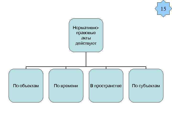 15 Нормативноправовые акты действуют По объектам По времени В пространстве По субъектам 