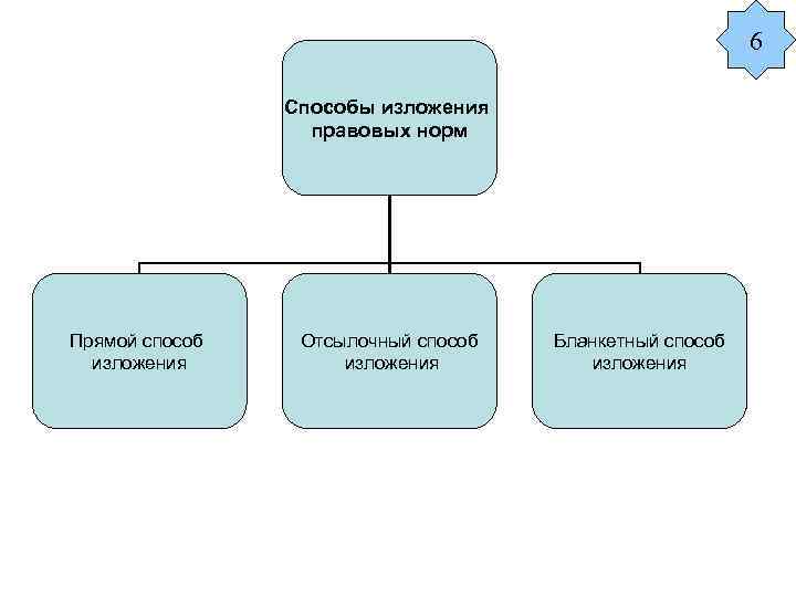Способы изложения правовых норм. Способ изложения элементов юридической нормы. Способы изложения юридических норм. Способы изложения норм права. Изложение элементов нормы права в нормативных правовых актах.