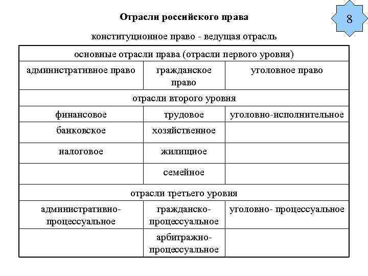 Конституционное право как ведущая отрасль российского права план