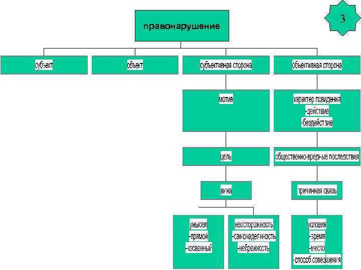 правонарушение 3 