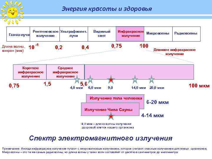 Энергия красоты и здоровья Гамма-лучи Длина волны, микрон (мкм) Рентгеновское Ультрафиолет. излучение лучи 10