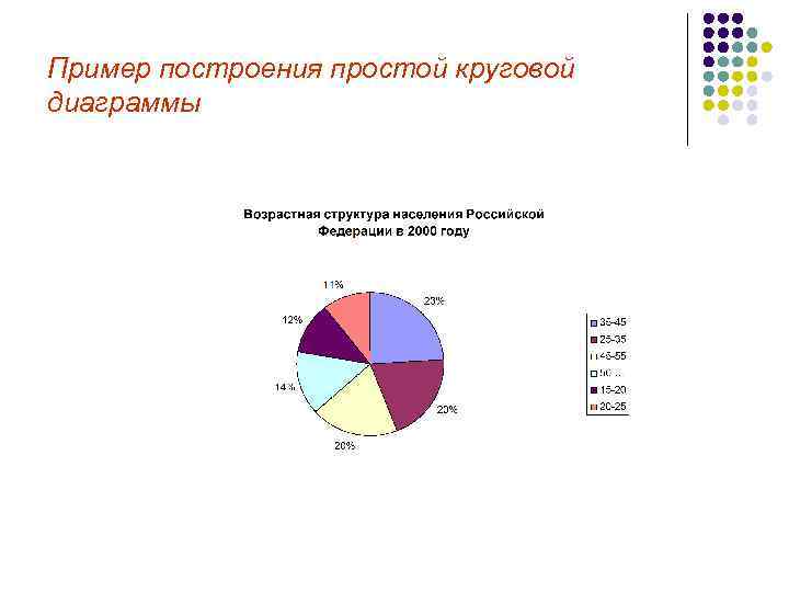 Пример построения простой круговой диаграммы 