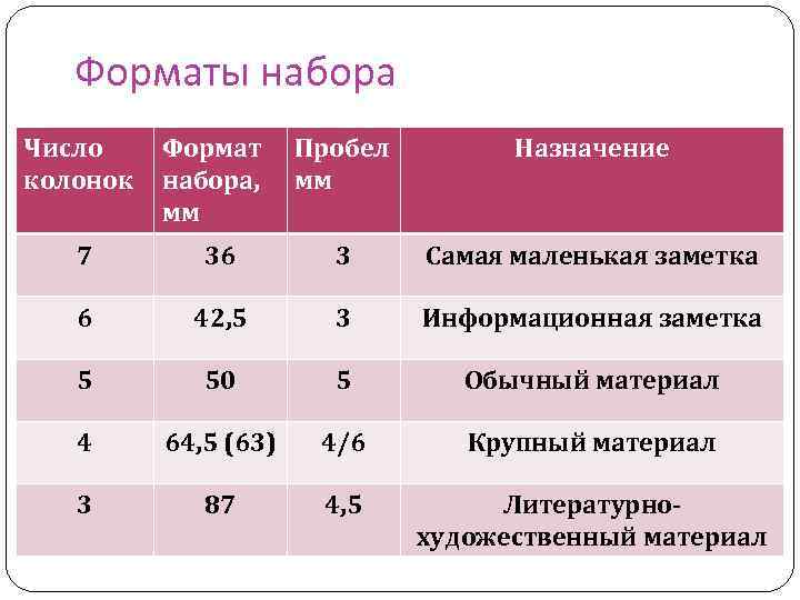 Форматы набора Число колонок Формат набора, мм Пробел мм Назначение 7 36 3 Самая